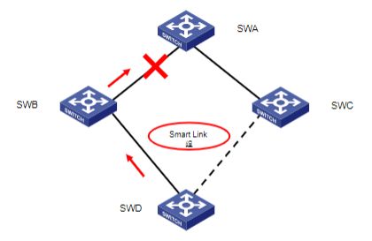 H3CSE 高性能園區(qū)網 Smart Link 與 Monitor Link 技術詳解